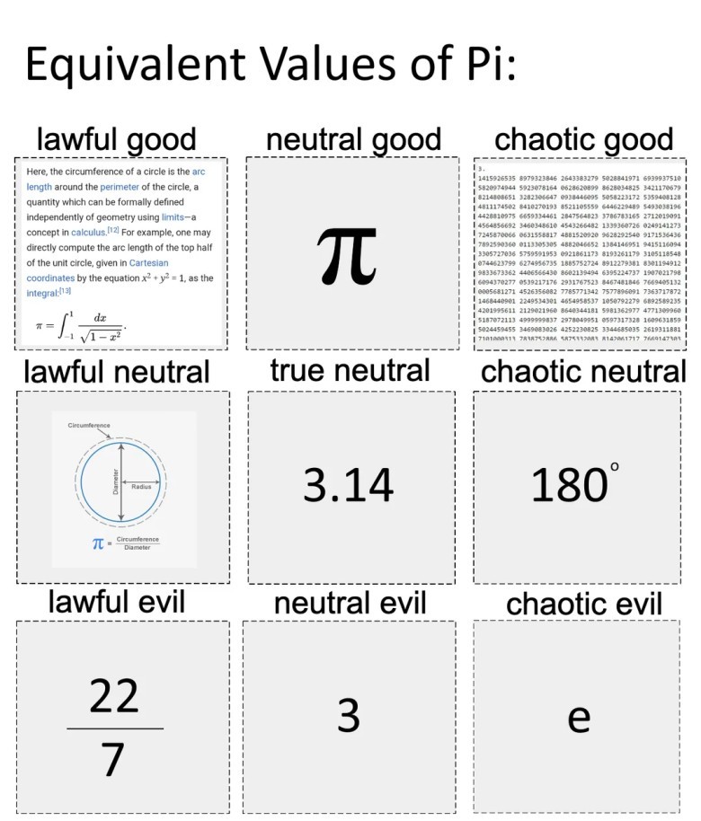 meme # 3 :Evolution of Pi Meme – Funny History of Approximating π