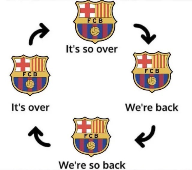 alt="Humorous football meme illustrating the emotional rollercoaster of FC Barcelona fans, depicted as a circular diagram showing the Barcelona crest alongside the phrases 'It's so over', 'It's over', 'We're back', and 'We're so back', connected by arrows in a continuous loop."