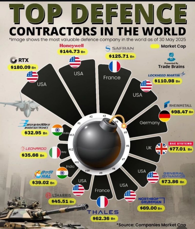 An infographic titled "TOP DEFENCE CONTRACTORS IN THE WORLD" showing a circular chart with 13 numbered segments around a bomb graphic. Each segment lists a company name, market cap in billions of dollars, and the flag of its country (USA, France, Germany, UK, India, Italy). Companies listed include RTX ($180.09 Bn), Honeywell ($144.73 Bn), Safran ($125.71 Bn), Lockheed Martin ($110.98 Bn), Rheinmetall ($98.47 Bn), BAE Systems ($77.01 Bn), General Dynamics ($73.86 Bn), Northrop Grumman ($69.00 Bn), Thales ($62.36 Bn), L3Harris ($45.51 Bn), HAL ($39.02 Bn), Leonardo ($35.66 Bn), and Bharat Electronics ($32.95 Bn). The data is as of May 30, 2025.