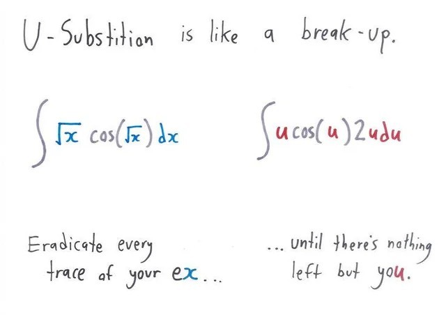 A handwritten-style math meme on a white background, explaining U-Substitution through a breakup analogy. The top text reads: "U-Substitution is like a break-up." Below, two integral equations are shown: ∫  x  ​	  cos(  x  ​	  )dx (in blue) transforming into ∫ucos(u)2udu (in red). Underneath the equations, the text continues the analogy: "Eradicate every trace of your ex... ...until there's nothing left but you." This viral calculus meme humorously illustrates the method of substitution in integration, making abstract mathematical concepts relatable through a common life experience. Keywords: calculus humor, U-Substitution explained, integration meme, math breakup joke, funny academic content, pre-calculus, higher math, relatable student meme.