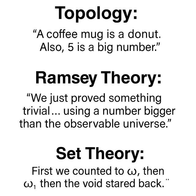  A text-based math meme with three sections, each defining a field of abstract mathematics humorously.  Topology: "A coffee mug is a donut. Also, 5 is a big number." Ramsey Theory: "We just proved something trivial... using a number bigger than the observable universe." Set Theory: "First we counted to ω, then ω  1 ​	  , then the void stared back." The meme uses witty, self-deprecating humor to illustrate the challenging and often counter-intuitive nature of these advanced mathematical disciplines. It's designed for an audience familiar with higher mathematics, topology jokes, Ramsey numbers, and transfinite ordinals. Keywords: Abstract math meme, Topology humor, Ramsey Theory joke, Set Theory meme, coffee mug donut, observable universe number, transfinite ordinals, omega, pure mathematics, advanced math concepts, mathematical philosophy, funny academic meme.