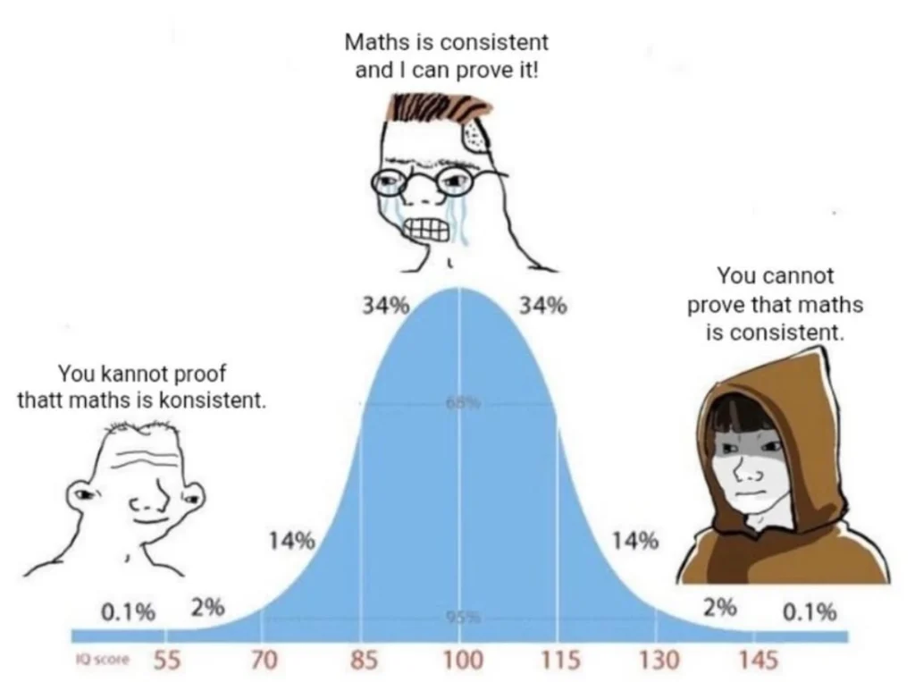 A bell curve meme showing three characters with different IQ levels reacting differently to the idea that math is consistent.