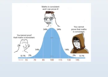 IQ Curve Meme Explains Math Consistency in a Funny Way