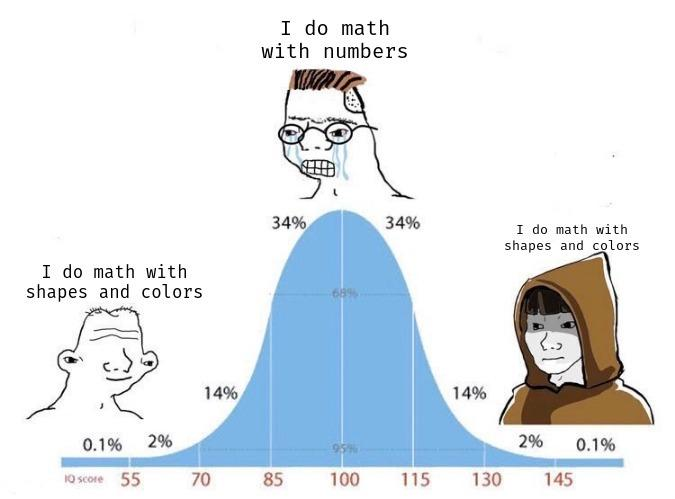Bell curve meme with three Wojaks. Low IQ: “I do math with shapes and colors.” Middle IQ: Crying Wojak says, “I do math with numbers.” High IQ: Robed Wojak says, “I do math with shapes and colors.”