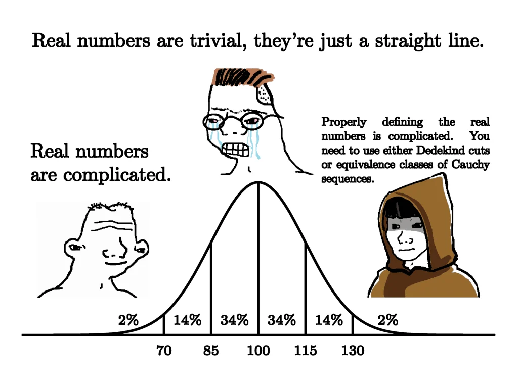 Bell curve meme showing three Wojaks with different views on real numbers. Left (low IQ) Wojak says, “Real numbers are complicated.” Middle (average IQ) crying Wojak says, “Real numbers are trivial, they’re just a straight line.” Right (high IQ) hooded Wojak says, “Properly defining the real numbers is complicated. You need to use either Dedekind cuts or equivalence classes of Cauchy sequences.” Percentages under the curve are labeled 2%, 14%, 34%, 34%, 14%, and 2% with IQ scores ranging from 70 to 130.