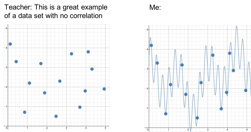 Side-by-side scatter plots showing teacher sees no correlation, student draws zigzag line.