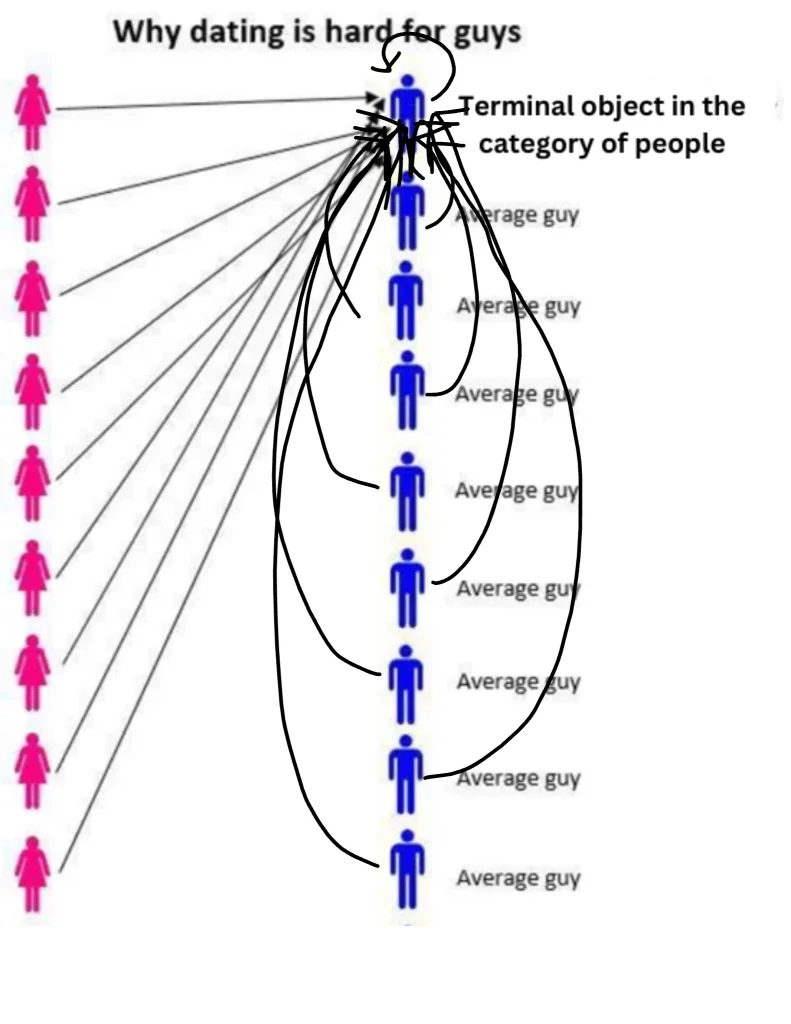 Many women like one man. Other men are not picked. The picture uses a math word to make a joke about dating.