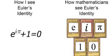 Comparison meme showing how non-mathematicians see Euler's identity as the equation e^(iπ)+1=0, while mathematicians see it as five collectible Pokemon-style cards displaying the components e, i, π, 1, and 0"
