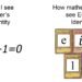 Comparison meme showing how non-mathematicians see Euler's identity as the equation e^(iπ)+1=0, while mathematicians see it as five collectible Pokemon-style cards displaying the components e, i, π, 1, and 0"