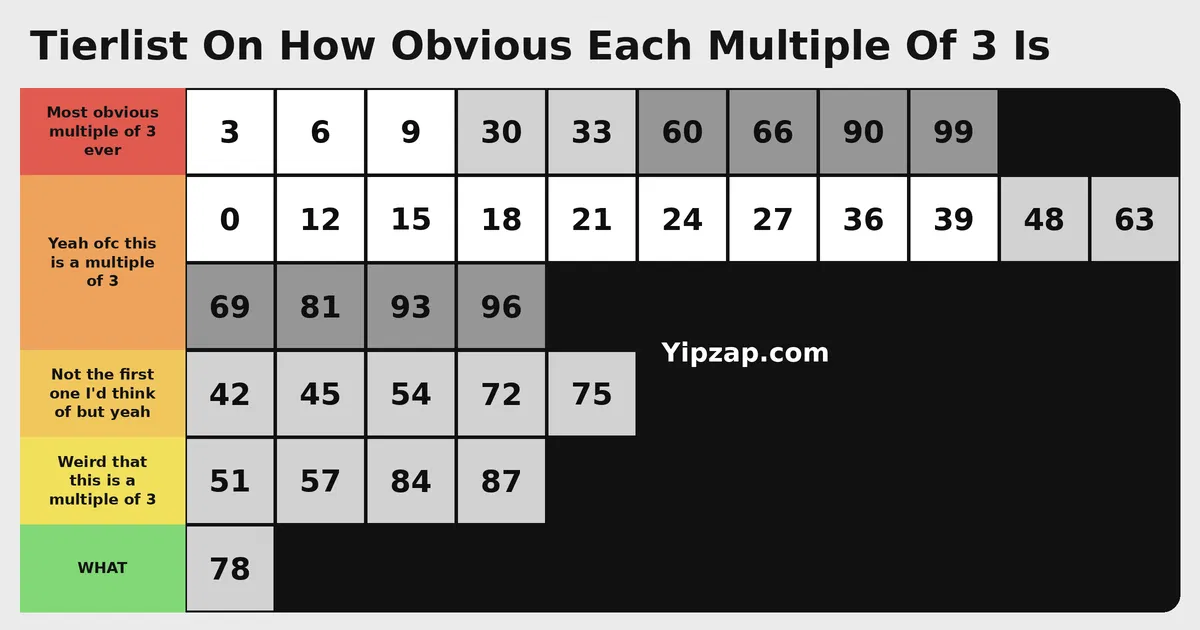 Multiples of 3 tier list meme