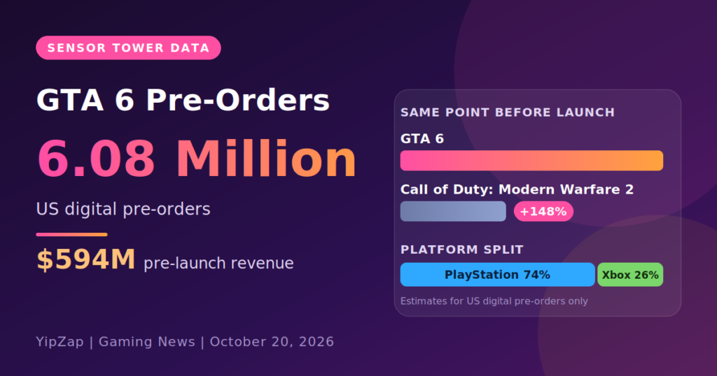 GTA 6 Pre-Orders” headline, a large “6.08 Million” figure, and “$594M pre-launch revenue