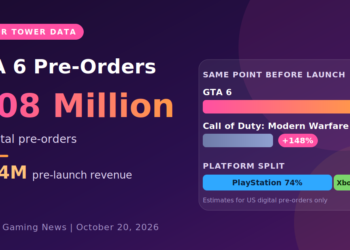 GTA 6 Pre-Orders” headline, a large “6.08 Million” figure, and “$594M pre-launch revenue
