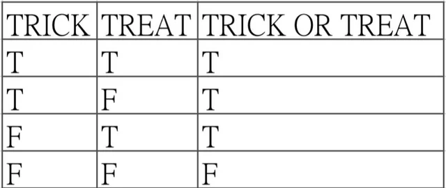 Trick or treat truth table Halloween logic meme showing OR operation