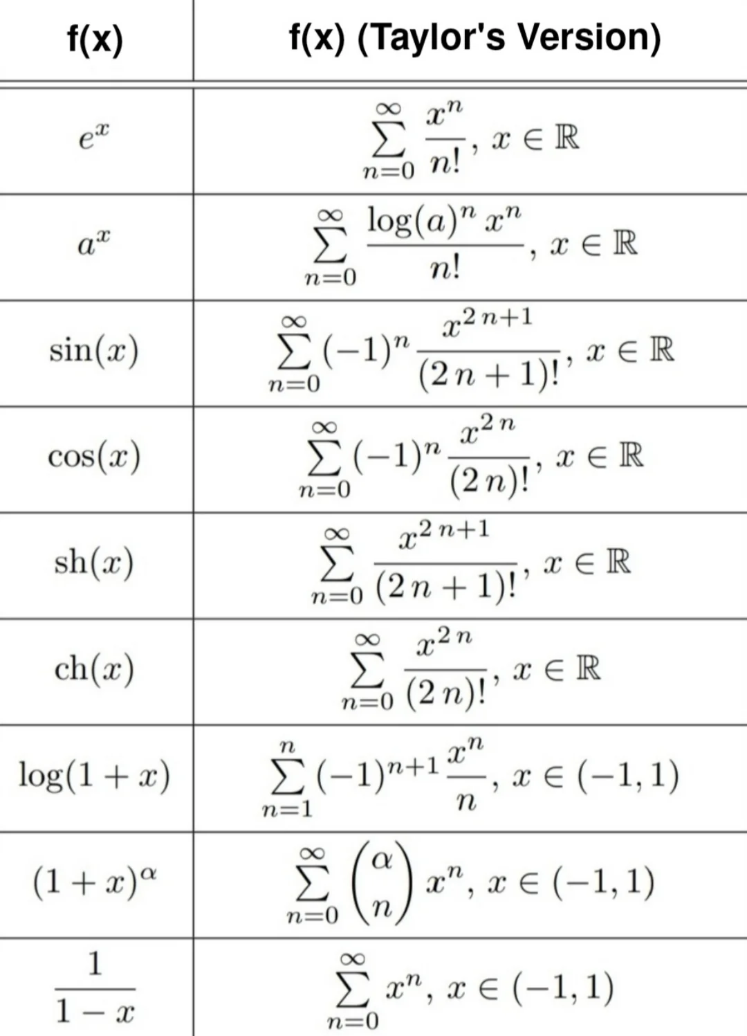 Taylor series cheat sheet meme listing series for e^x, sin x, cos x, ln(1+x) and 1/(1-x)