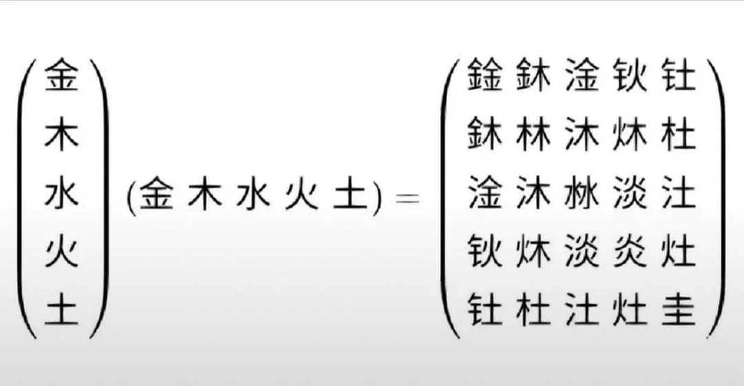 Linear algebra meme multiplying a column and row of Chinese element characters into a matrix