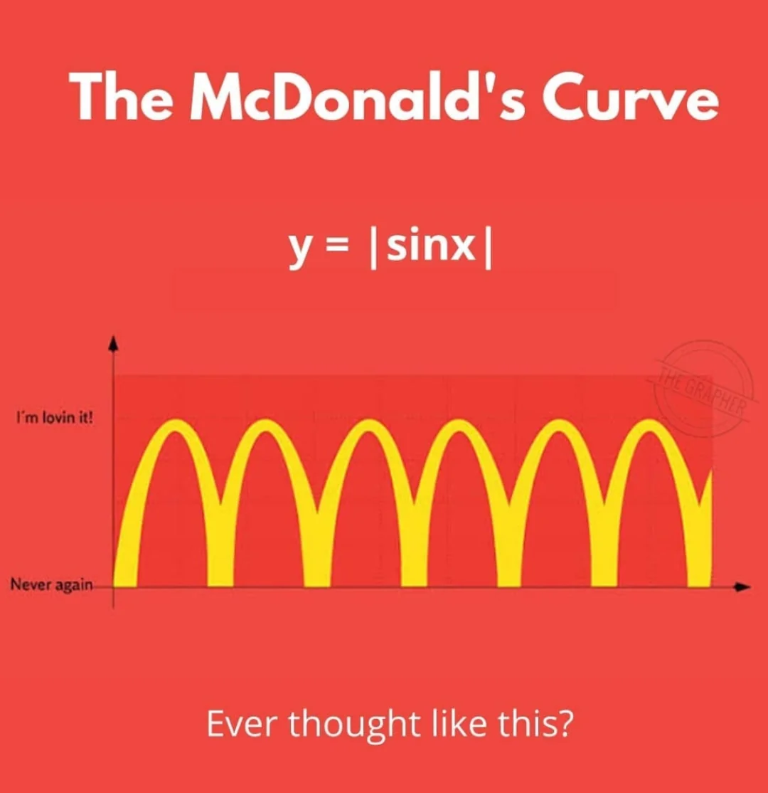 McDonald's curve meme showing the graph of y = |sin x|