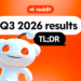 Reddit Q3 2026 earnings graphic with the Snoo mascot, showing a results summary after 53% revenue growth