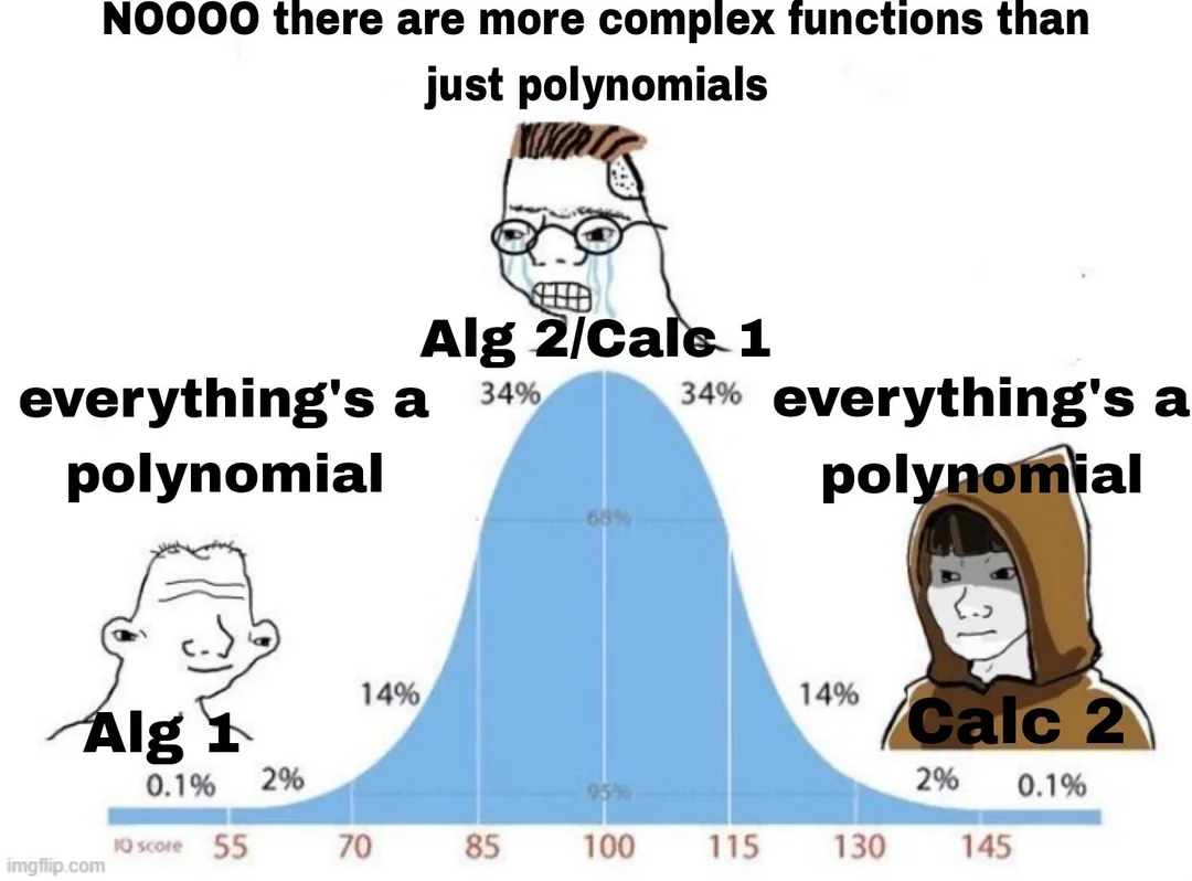IQ bell curve meme about Taylor series where everything is a polynomial